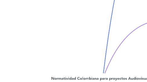 Mind Map: Normatividad Colombiana para proyectos Audiovisuales