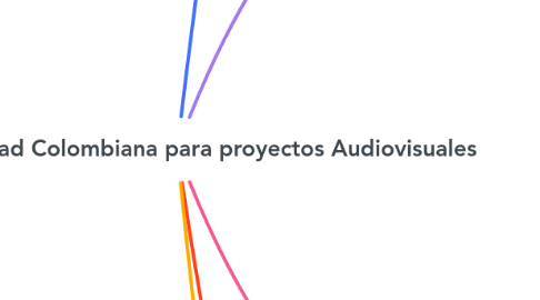 Mind Map: Normatividad Colombiana para proyectos Audiovisuales