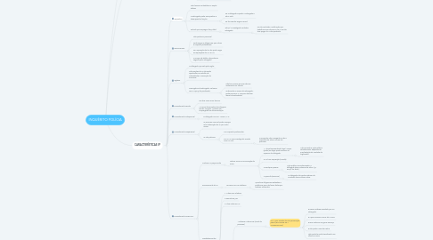 Mind Map: INQUÉRITO POLÍCIA