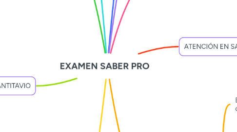 Mind Map: EXAMEN SABER PRO