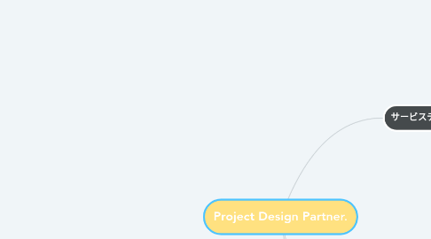 Mind Map: Project Design Partner.