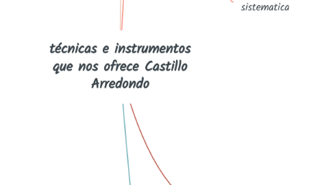 Mind Map: técnicas e instrumentos que nos ofrece Castillo Arredondo
