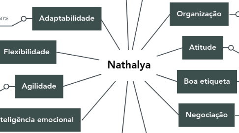 Mind Map: Nathalya