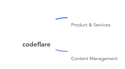 Mind Map: codeflare