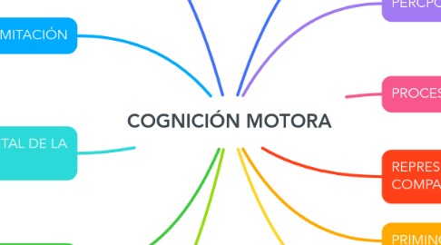 Mind Map: COGNICIÓN MOTORA