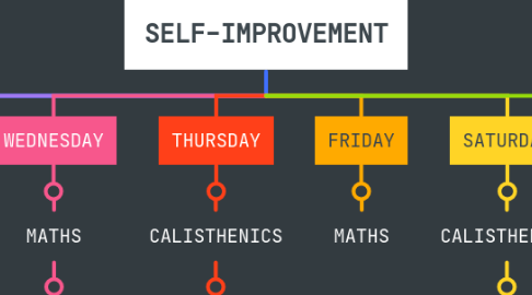 Mind Map: SELF-IMPROVEMENT