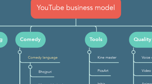 Mind Map: YouTube business model