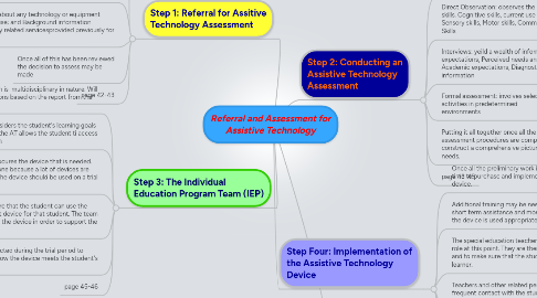 Mind Map: Referral and Assessment for Assistive Technology