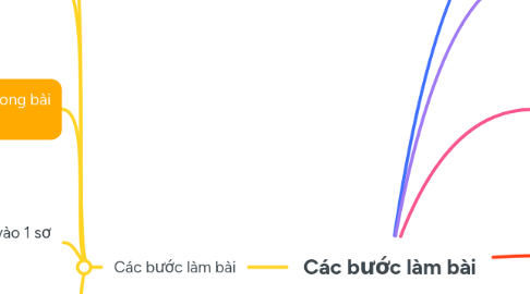 Mind Map: Các bước làm bài