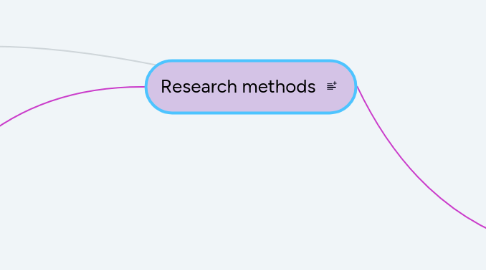Mind Map: Research methods
