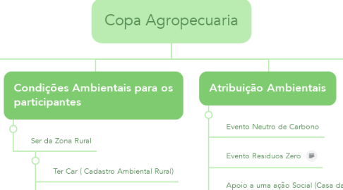Mind Map: Copa Agropecuaria