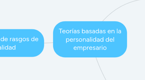 Mind Map: Teorías basadas en la personalidad del empresario