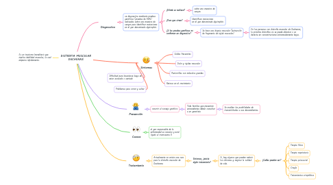 Mind Map: DISTROFIA MUSCULAR DUCHENNE