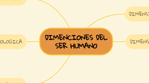 Mind Map: DIMENCIONES DEL SER HUMANO