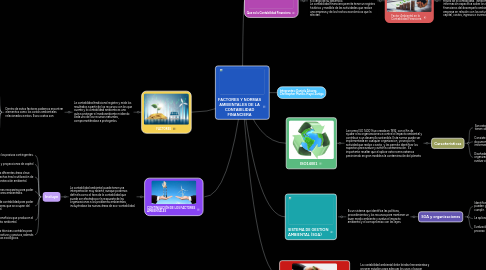 Mind Map: FACTORES Y NORMAS AMBIENTALES DE LA CONTABILIDAD FINANCIERA