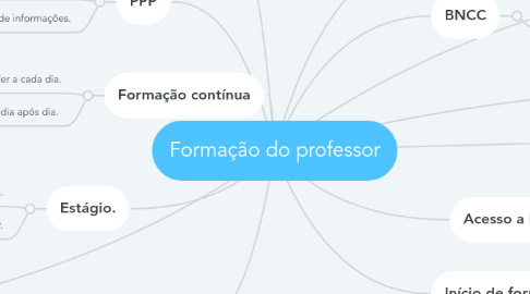 Mind Map: Formação do professor
