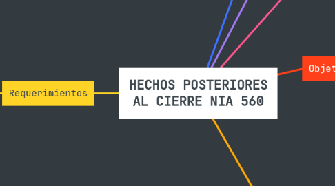 Mind Map: HECHOS POSTERIORES AL CIERRE NIA 560