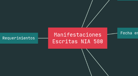 Mind Map: Manifestaciones Escritas NIA 580