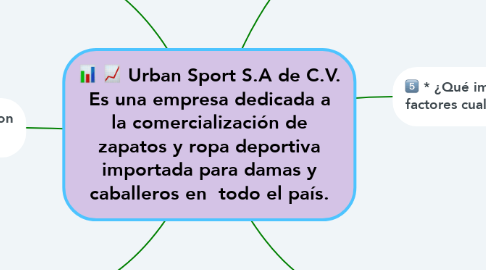 Mind Map: Urban Sport S.A de C.V. Es una empresa dedicada a la comercialización de zapatos y ropa deportiva importada para damas y caballeros en  todo el país.