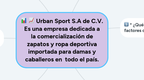 Mind Map: Urban Sport S.A de C.V. Es una empresa dedicada a la comercialización de zapatos y ropa deportiva importada para damas y caballeros en todo el país.