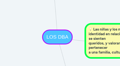 Mind Map: LOS DBA