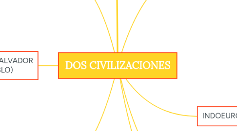 Mind Map: DOS CIVILIZACIONES