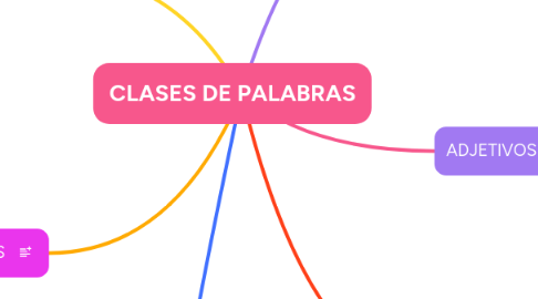 Mind Map: CLASES DE PALABRAS