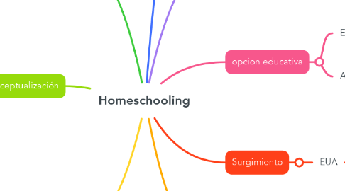 Mind Map: Homeschooling