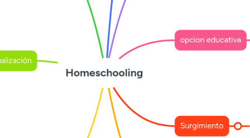 Mind Map: Homeschooling