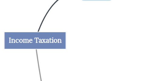 Mind Map: Income Taxation