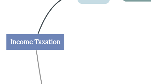 Mind Map: Income Taxation