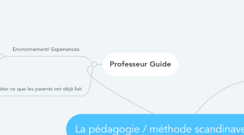 Mind Map: La pédagogie / méthode scandinave ( danoise )