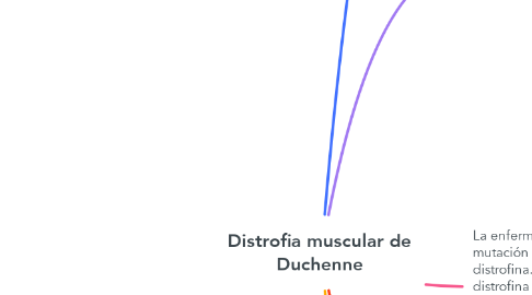 Mind Map: Distrofia muscular de Duchenne
