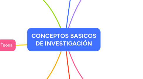 Mind Map: CONCEPTOS BASICOS DE INVESTIGACIÓN