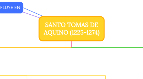 Mind Map: SANTO TOMAS DE AQUINO (1225-1274)