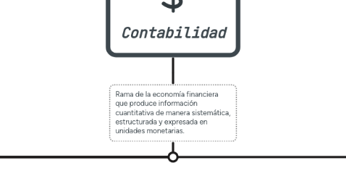 Mind Map: Contabilidad