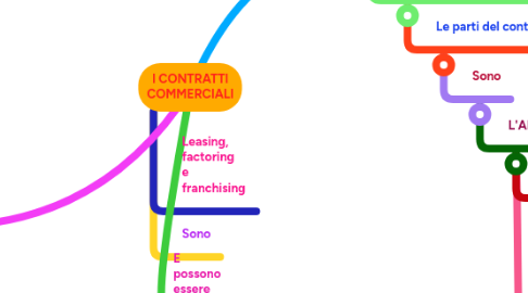 Mind Map: I CONTRATTI COMMERCIALI