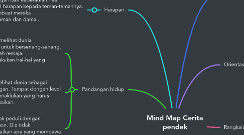 Mind Map: Mind Map Cerita pendek
