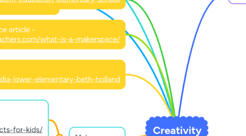 Mind Map: Creativity