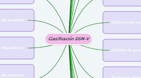 Mind Map: Clasificación DSM-V