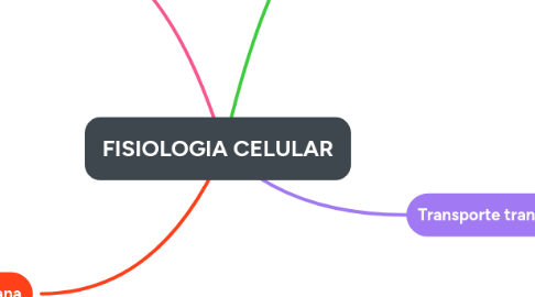 Mind Map: FISIOLOGIA CELULAR