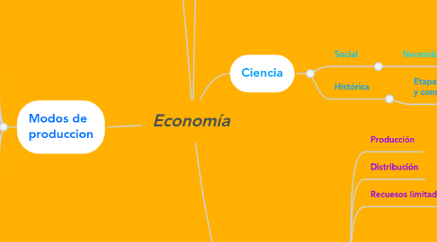 Mind Map: Economía