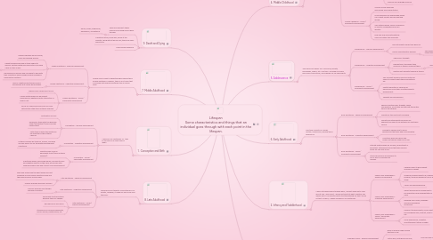 Mind Map: Lifespan Some characteristics and things that an individual goes through with each point in the lifespan.