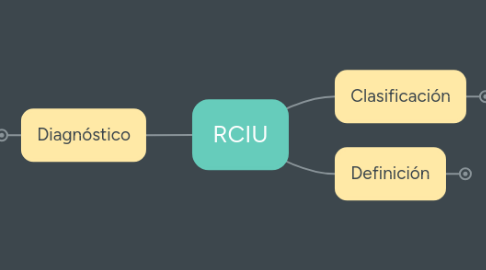 Mind Map: RCIU