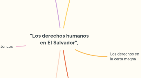 Mind Map: “Los derechos humanos en El Salvador”,