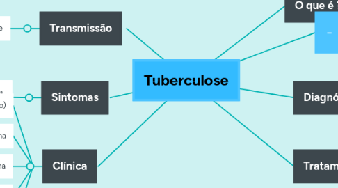 Mind Map: Tuberculose