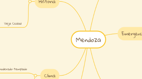 Mind Map: Mendoza