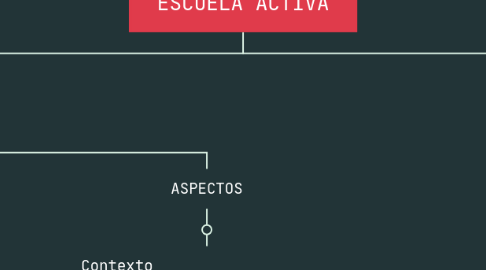 Mind Map: LA ESCUELA TRADICIONAL Y LA ESCUELA ACTIVA