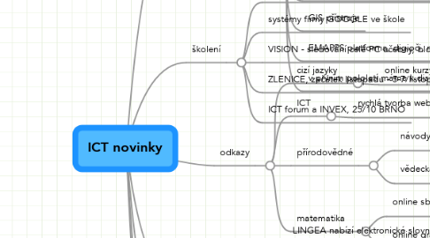 Mind Map: ICT novinky