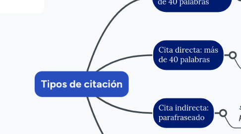 Mind Map: Tipos de citación